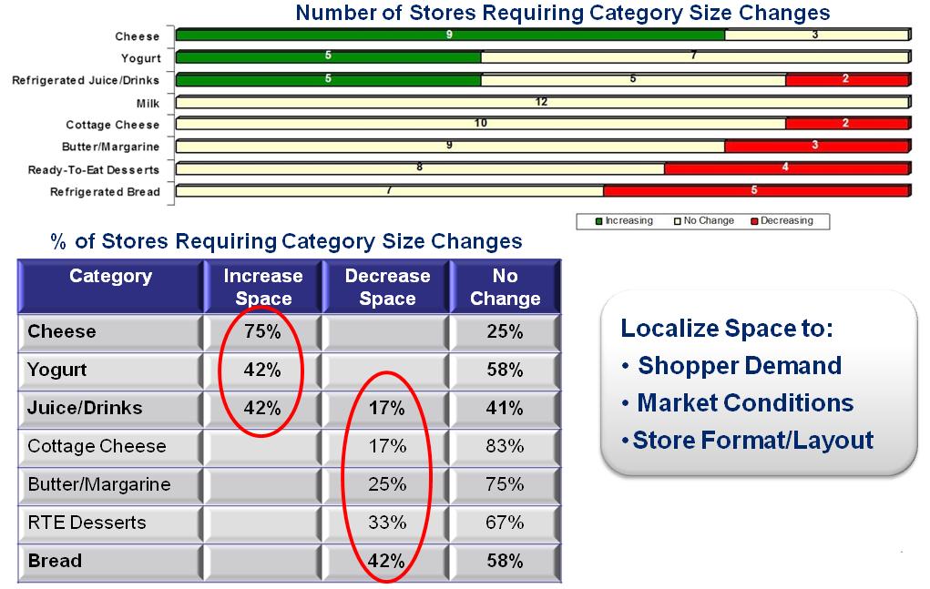Locating Space New Categories & Line Extensions One of the major challenges faced by retailers and product suppliers is finding space for new and expanded category presence that results from new