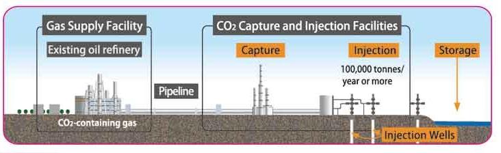 Long-term Vision 2030 [Priority Business] CCS According to the International Energy Agency (IEA), CCS is expected to contribute 14% of the total CO2 reductions by 2060 in order to achieve the "2 C