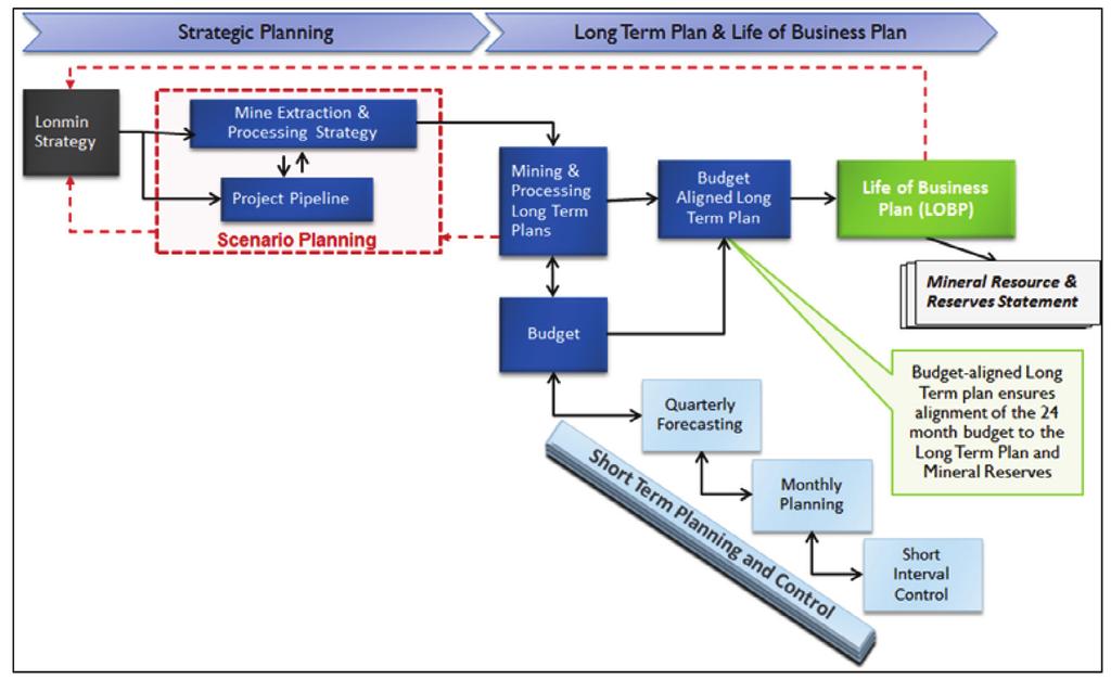 Strategic and tactical requirements of a mining long-term plan process needs to be linked to a fixed business cycle to provide specific feedback at specified points in the cycle.