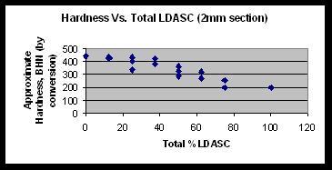 100 0 0 20 40 60 80 100 % LDASC UTS Yield % Elongation 25 20 15 10 5 0 0 20 40 60 80 100 % LDASC %