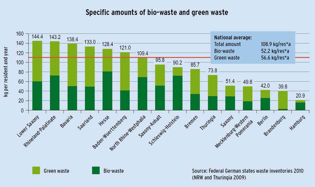 Source separation of bio-waste in Germany today specific quantities of bio-waste and green waste in the federal states per capital Big differences in collection between