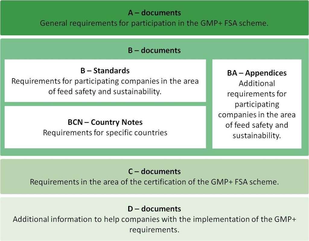 All these documents are available via the website of (www.gmpplus.org). This document is referred to as GMP+ B4.4 Sea Transport Affreightment and is part of the GMP+ FSA scheme. 1.