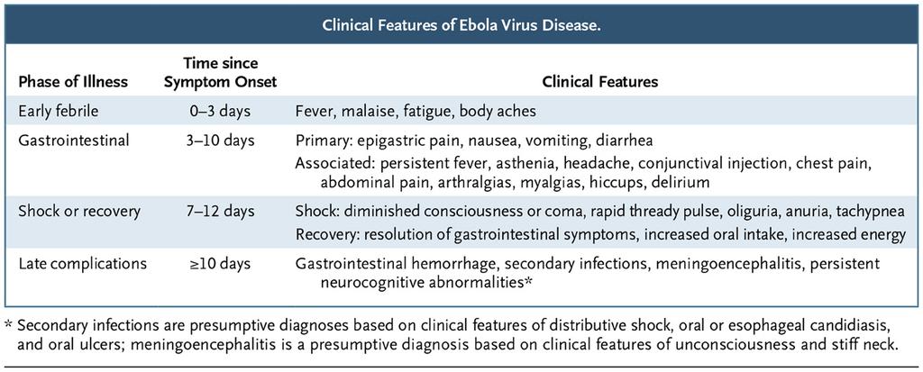 Clinical Features of Ebola Virus Disease.
