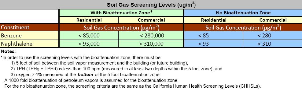 SCREENING PROCESS soil-gas sampling - 1,000x bioattenuation factor (Cal EPA 2012) modeling (e.g., BioVapor) http://www.api.