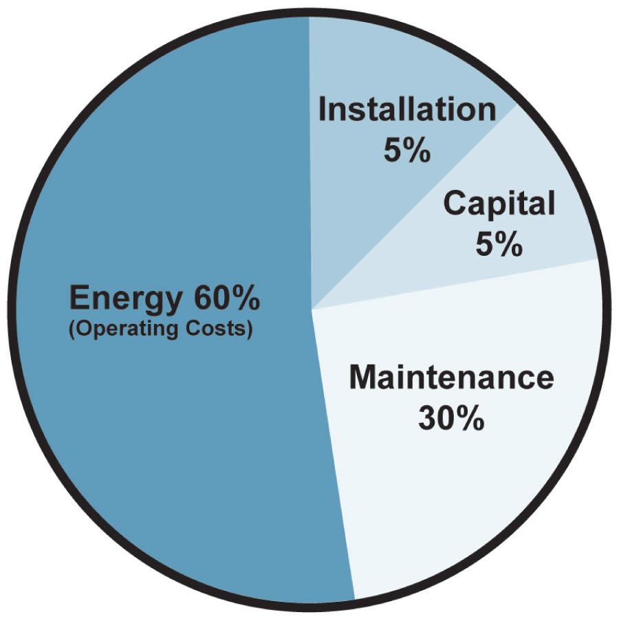 96 Discussion Topic: Please draw a larger version of this pie chart on a flipchart. The two smallest slices in the pie chart represent the initial cost of the pump system and installation costs.