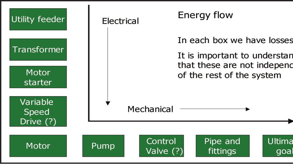 Toolbox Talk on Energy Efficiency for the Shop Floor Pumps 99 Question: What are the elements of a pumping system?