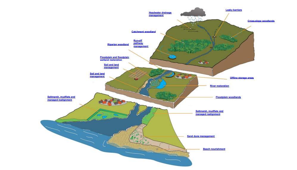 The Catchment Based Approach