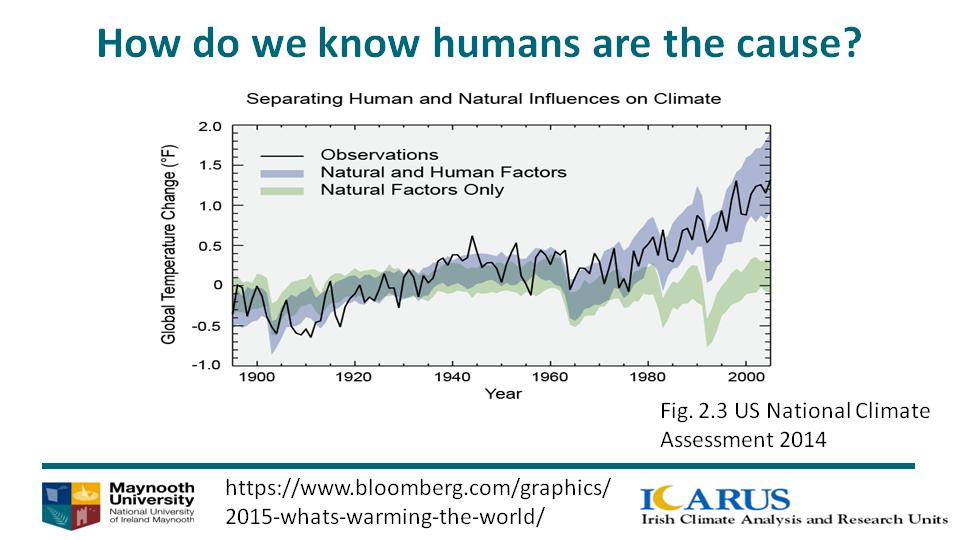 Figure 2 It is only when we account for the contribution of humans through increased greenhouse gas emissions that we even come close to explaining the warming since the mid 20 th Century.