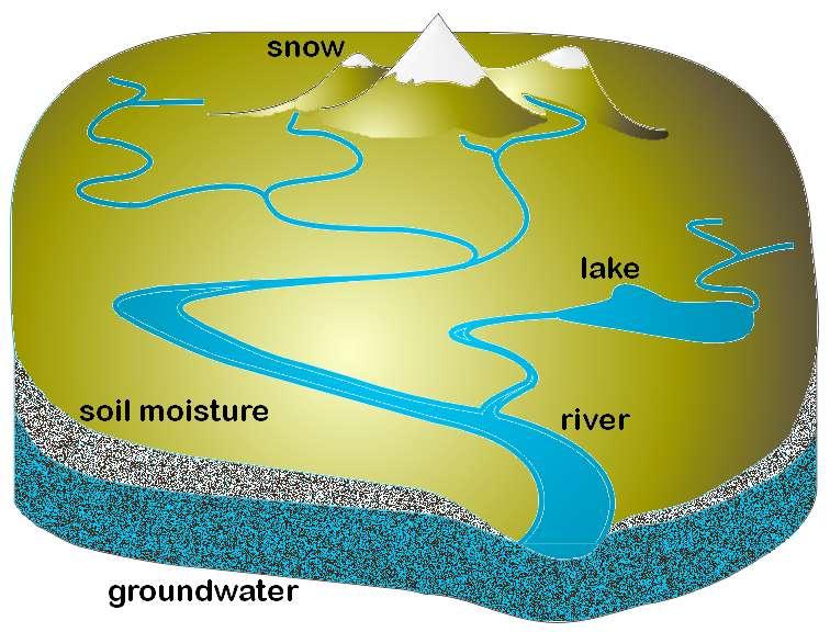 Estimating groundwater storage changes with GRACE S LAND S SNOW + S SW + S SM + S GW S GW S LAND -