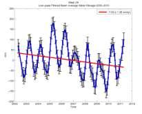 glaciers melting High latitude precipitation increase