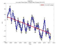 groundwater depletion 15 GWS anomalies Antarctic ice