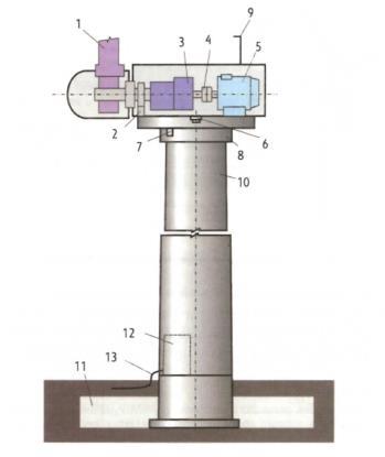 Construction of a wind turbine 1 Rotor (bearings, blades, nose cone) 2 Rotor brake 3 Gearbox 4 Clutch 5 Generator 6 Engine room servomotor 7 Engine room
