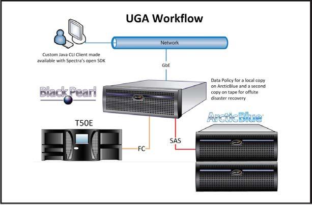 CCC USE CASES The University of Georgia worked with Spectra Logic to implement a disaster recovery archive strategy, to assure their library content would be protected and preserved forever.