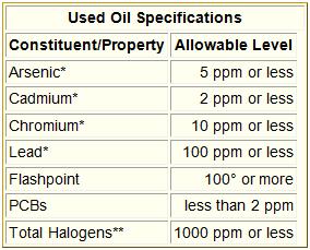 Used Oil Specifications 40 C.F.R. 279.