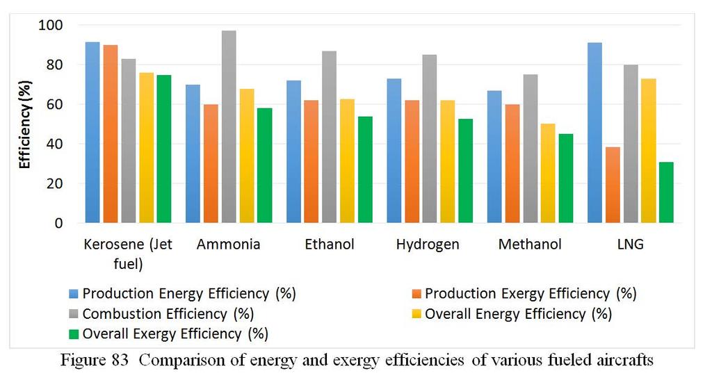 The performances of the aircrafts in terms of energy and exergy efficiencies in Fig. 83.
