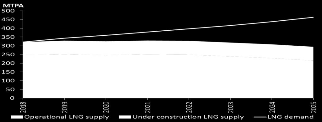 Increasing amounts of LNG are required to balance the global market in the medium term Global LNG Supply-Demand MARKET ASSESSMENT LONG TERM From 2018 a global LNG supply-demand gap opens In 2025 an