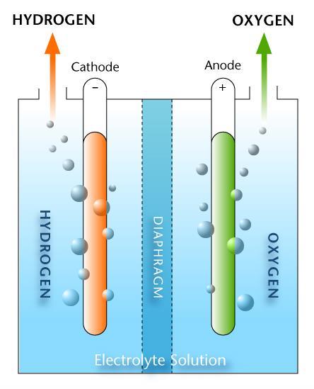 Water Electrolysis Electrochemical reaction that splits water into Hydrogen and Oxygen, using electricity.