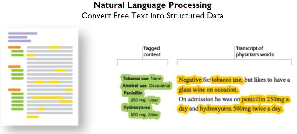 Use NLP for
