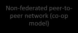 Federated model with peer-to-peer network + clinical data pushed from sending