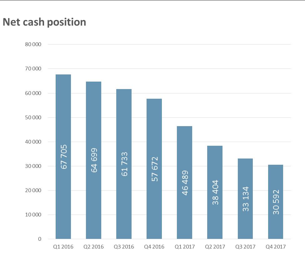 Speed of cash outflow reduced Amounts in NOK 1.000' Fourth quarter changes in cash of -2.5 MNOK Best quarter last 24 months.