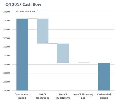 Q4 Cash flow detailed Q4 2017 Cash flow from operations ~ 1.