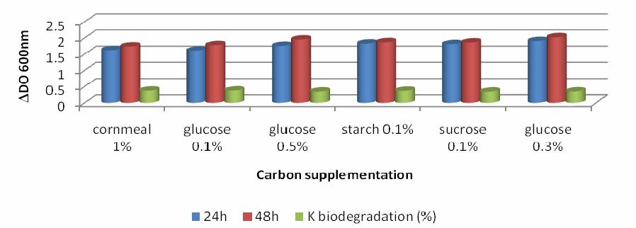5%) did not significantly enhance the growth of Ps. aeruginosa S3 and karathane biodegradation. Figure 3.