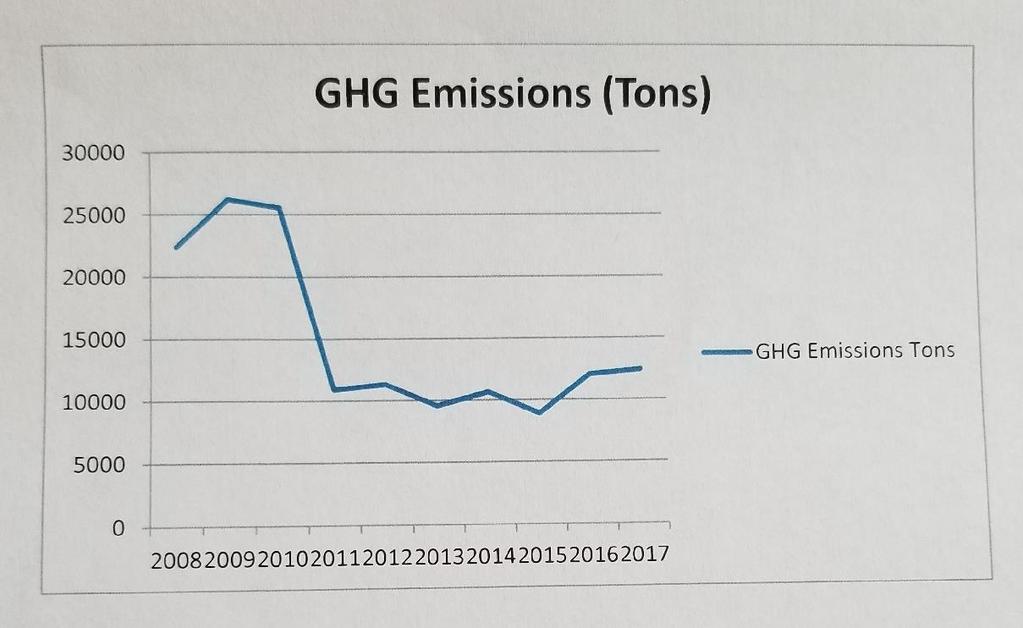 Figure 1. GHG Emissions in Tons Figure 2.