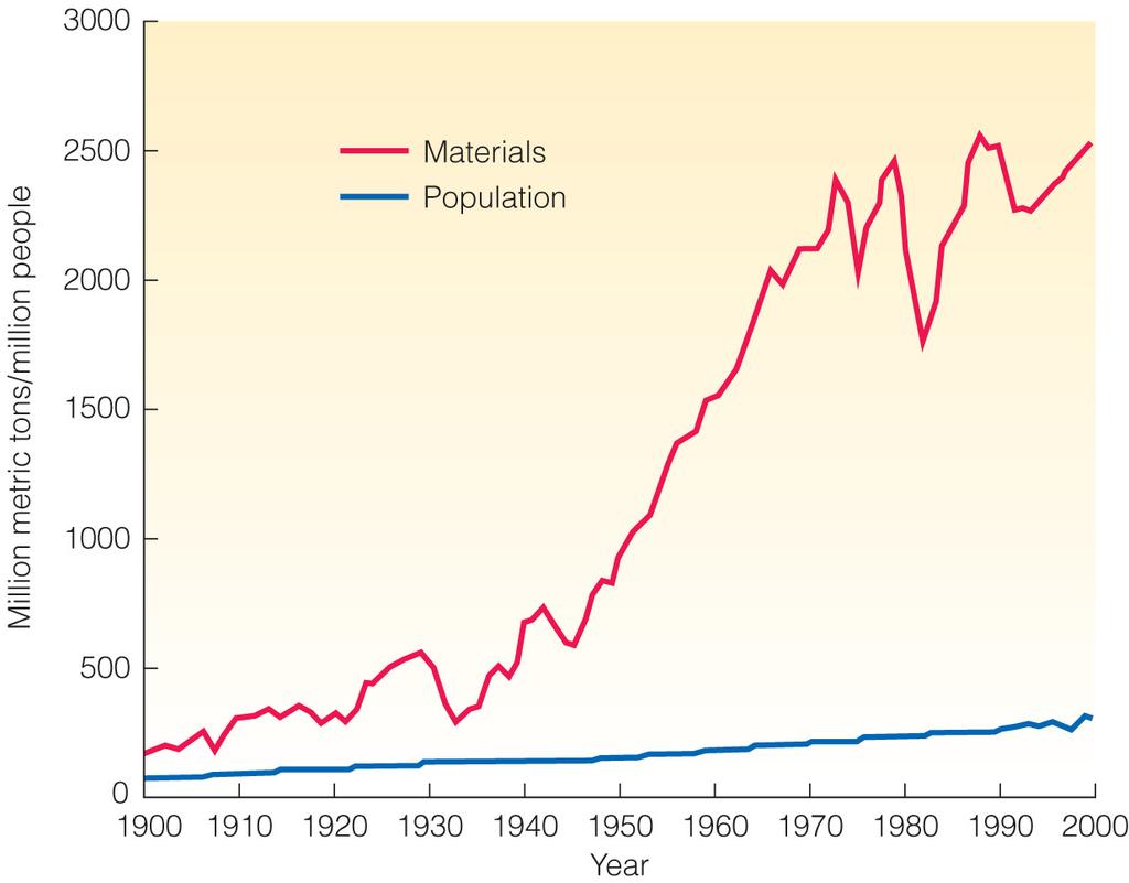 Trends in U.S. Materials Consumption A sustainable world meets today s needs without reducing the quality of life of future generations. Since 1900, material consumption in the U.S. increased about six times faster than population.