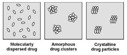Amorphous Solid Dispersions Van Drooge et al (2006) Macromol 27:1149-1155 Dispersion medium Drug Dispersion medium Drug Dispersion medium