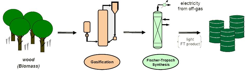 FROM LIGNOCELLULOSICS TO FT-DIESEL SCENARIO I Biomass is used for generating energy Hydrogen via the homogeneous water gas reaction Oxygen and nitrogen via air separation Biomass to diesel conversion