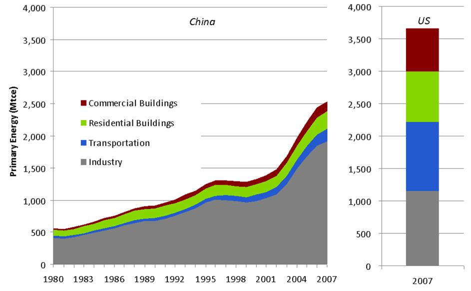 Industrial Energy Efficiency Critical to the Chinese Energy Picture Sources: Lawrence