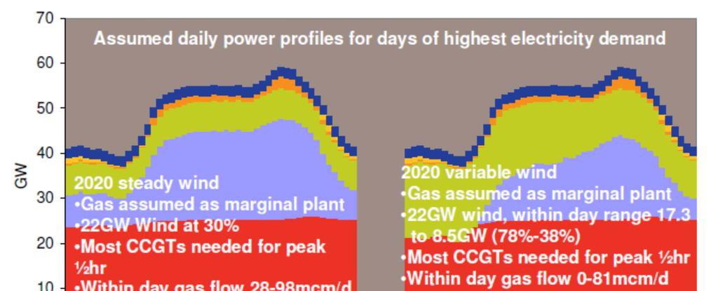 Gas / Electricity Interaction in 2020 Actual daily power profiles for days of highest electricity