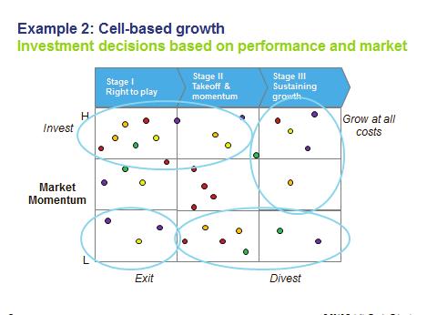 The cell-based model (inside-out) This model presented at our Sydney and Brisbane CFO forums by Jon Ma, a Partner at Deloitte Strategy & Operations illustrates how a company can start with a