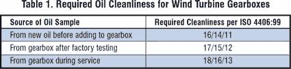 Minimizing Built-in Contamination Filters do not immediately remove built-in manufacturing debris.