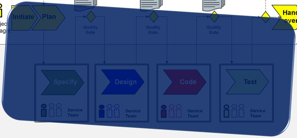 The old way of working: The discipline-oriented setup led to a strictly sequential &artefact-based approach Project Iteration Project Manager Initiate Plan Quality Gate Quality Gate Quality Gate Hand