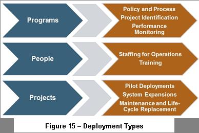 Deployment Level Perspective The ranked projects will become the Three-Year Strategic Deployment Plan and organized
