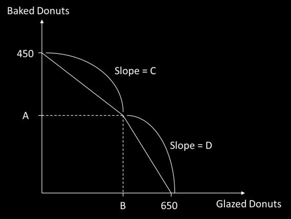 4. Based on the table in the previous problem, has the comparative advantage in baking donuts and has the absolute advantage in glazing donuts: a. Jill, Jill b. Aiden, Aiden c. Jill, Aiden d.