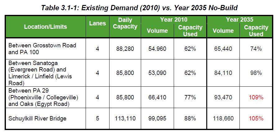 Regularly congested in peak hours, AADT ~70,000, increasing traffic as pop n / empl have grown. Rising Demand Source: Tolling US 422: Traffic and Revenue Forecasts, Appendix A, Michael Baker Jr., Inc.