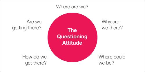 Questioning Attitude A questioning attitude fosters situational awareness, encouraging thought about safety before action is taken. 1.