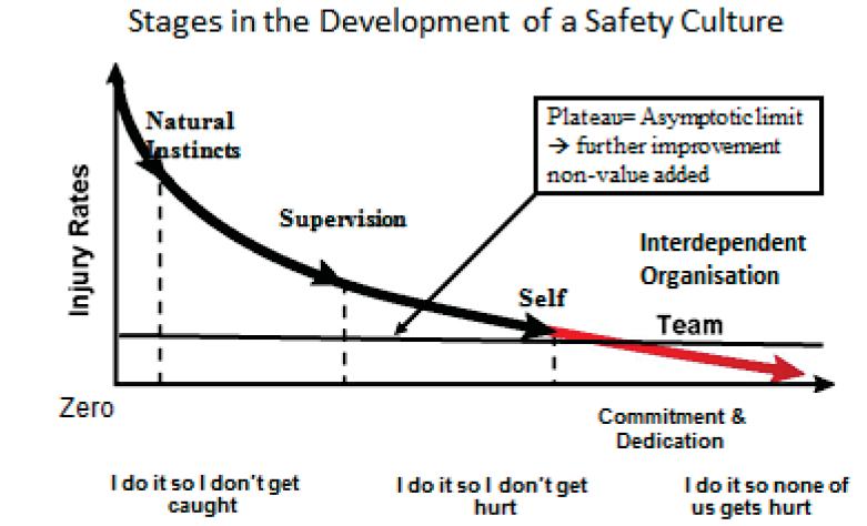 Safety culture levels SAPEMS The Bull