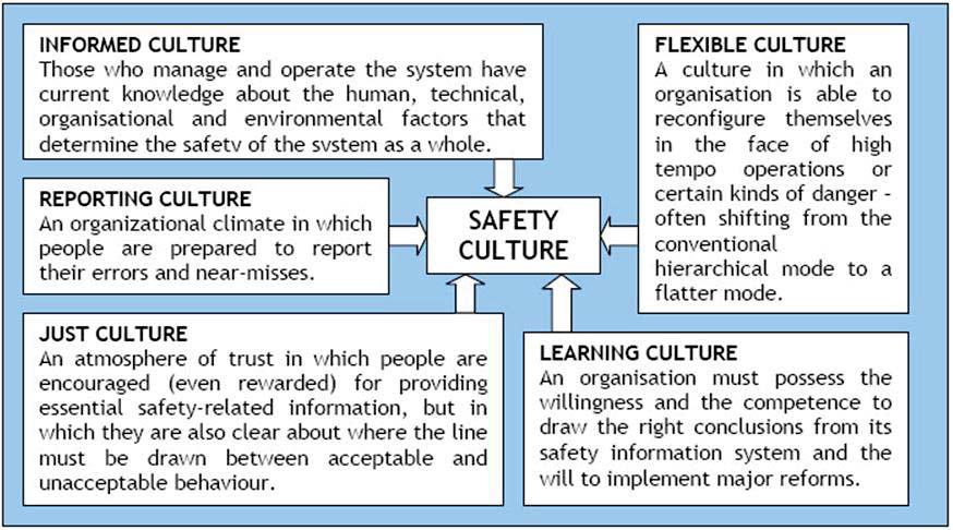 James Reason Five components of Safety Culture