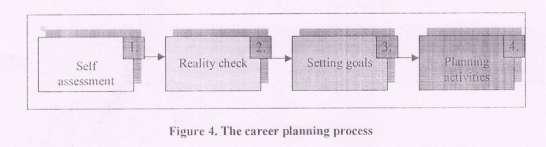 (Impact Factor 2.443) 2.1. The main components of career management system Career planning systems differ in terms of complexity and of emphasis on certain components of it.
