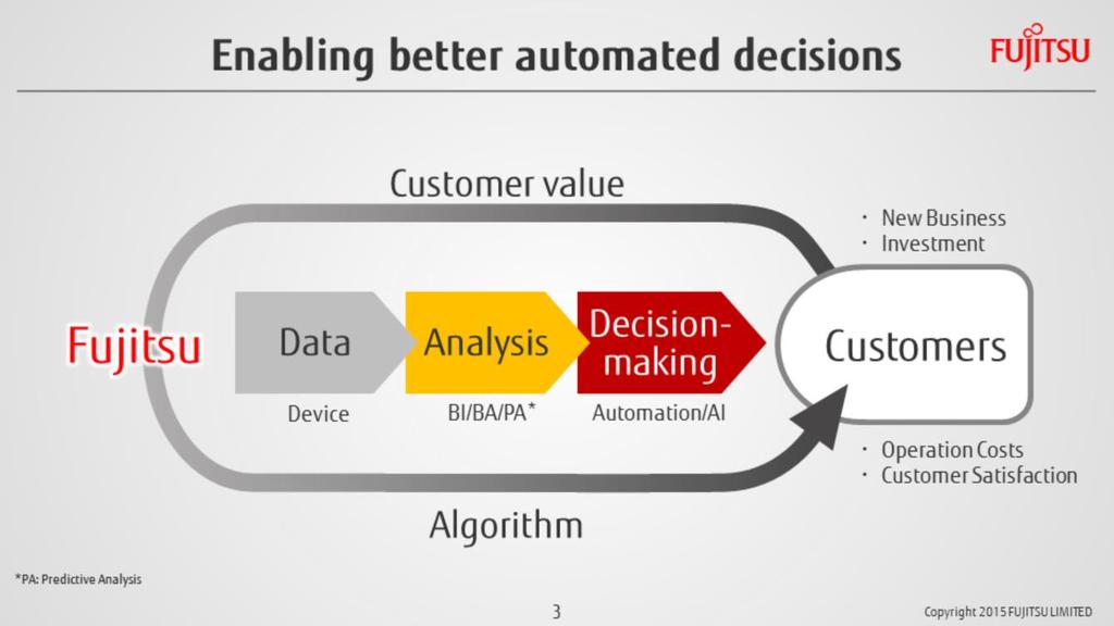 In these fields, as a partner to our customers, Fujitsu aims to support their decisionmaking. This slide shows the basic service model we envision.