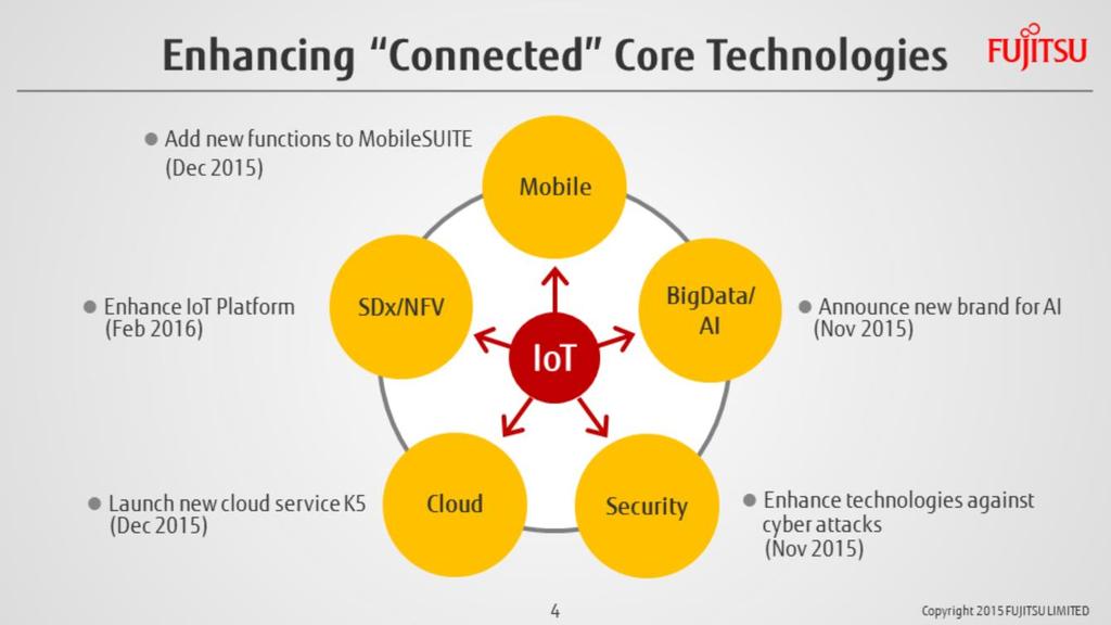 To create this service model, Fujitsu will make concerted investments in the research and development of core integration technologies that will shape the IoT era.