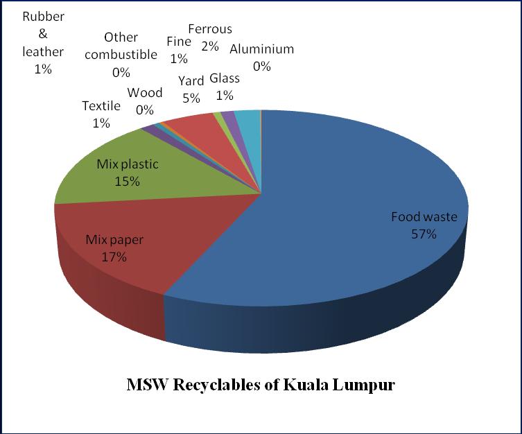 Figure 1: MSW Recyclables of Kuala Lumpur CONCLUSION A comprehensive survey on the solid waste generation of Kuala Lumpur city and the potential of its recyclable components has been examined.