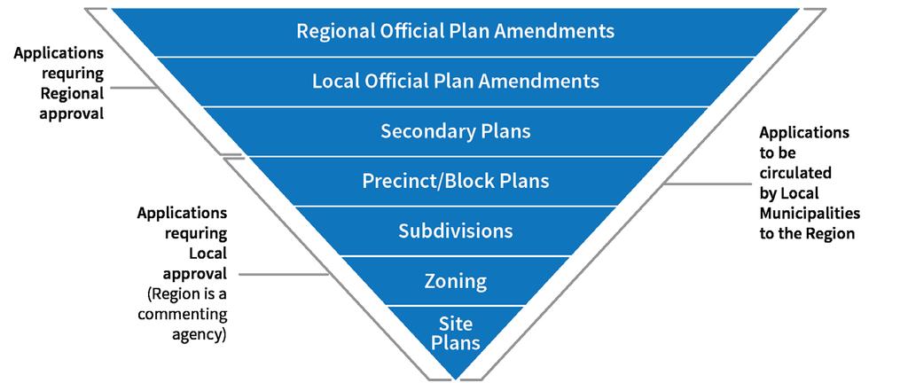 h. planned rapid transit corridors, and/ or transit terminals that connect to a rapid transit corridor, are included in the community i. parking standards, consistent with policy 5.2.