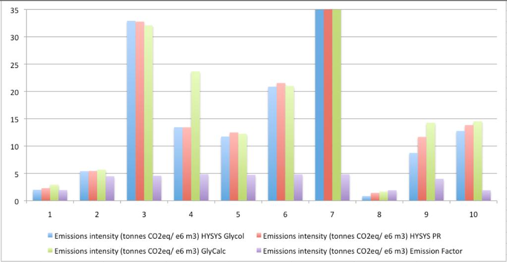 Figure 3- Comparison of greenhouse gas emissions calculations (intensity) Stripping Gas Effects Glycol concentrations up to 99.