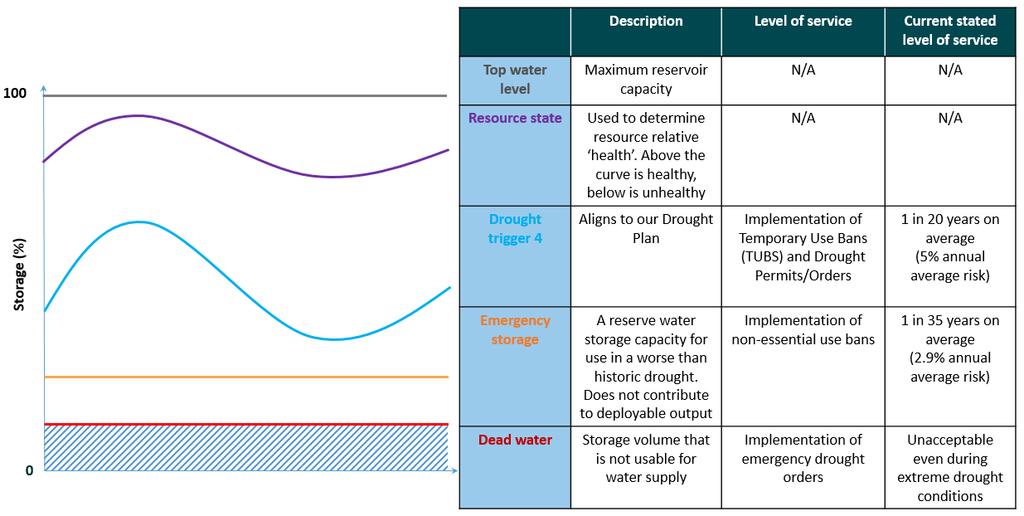Figure 3 Reservoir terminology and current levels of service (note that resource state is a modelling concept) In our last plan we committed to explore further the potential to reduce the frequency