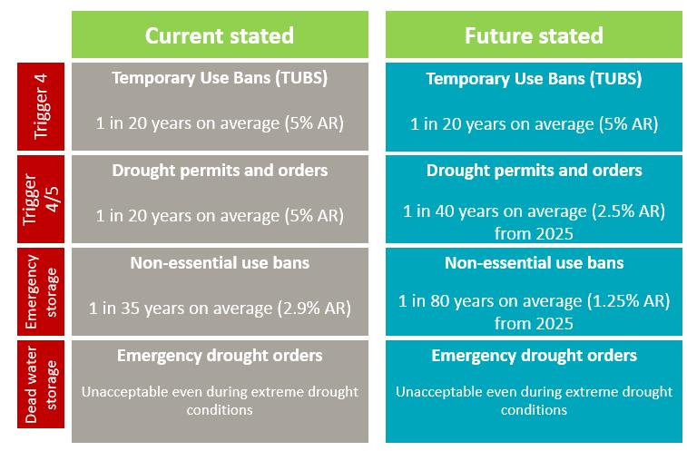 Figure 9 Future levels of service from our preferred plan (which is open to consultation) For WRMP19 Defra provided a direction 37, Section 3 of which contained the below subsections requiring water