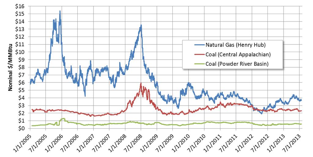 G e n e r a t i n g E c o n o m i c s Coal prices have a history of stability relative to natural gas prices,